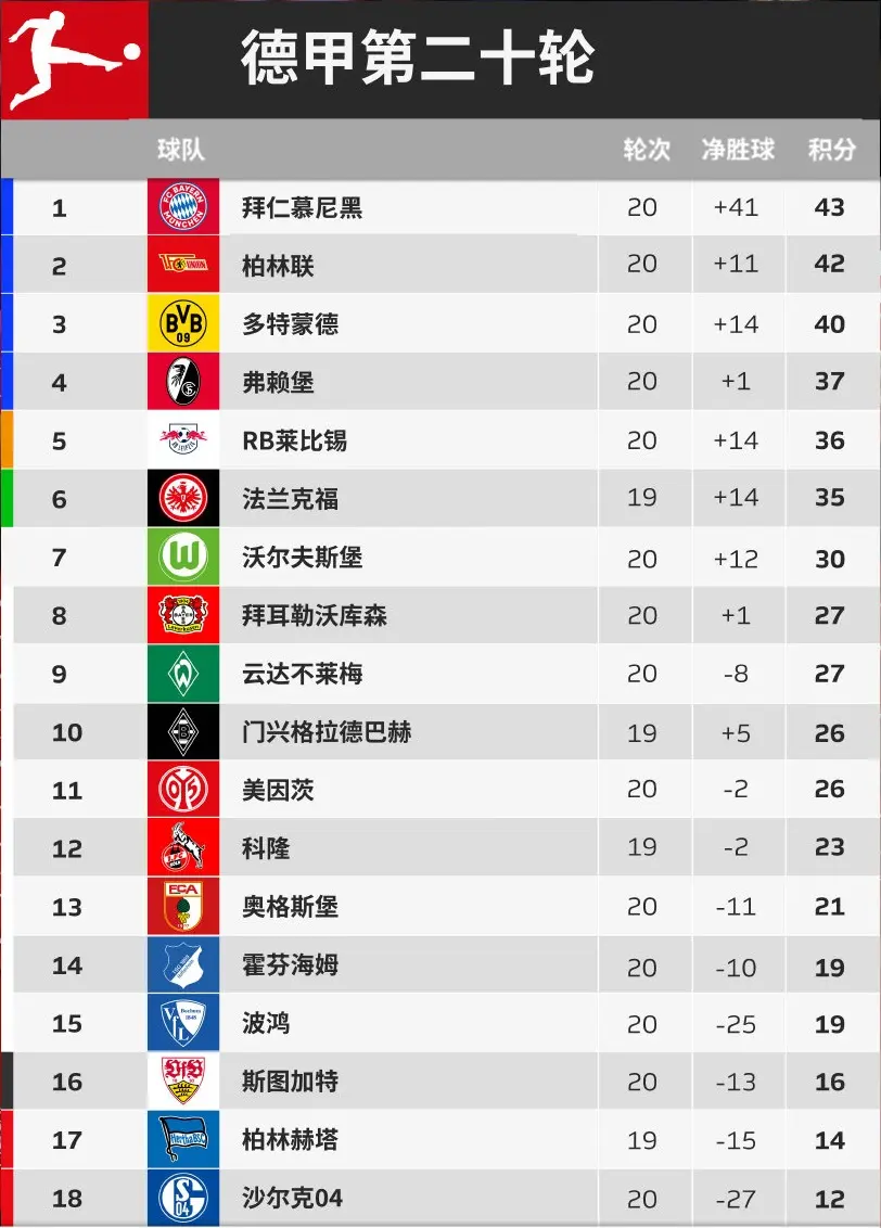 关于沃尔夫斯堡客场战平,积分榜位置保持不变的信息 关于沃尔夫斯堡客场战平,积分榜位置保持不变的信息
